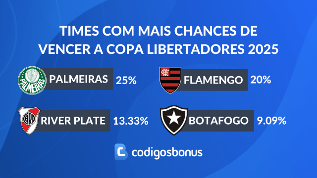 times com mais chances de serem campeões da Libertadores 2025