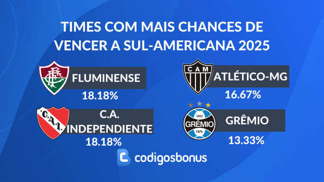 times com mais chances de serem campeões da Copa Sul-Americana 2025