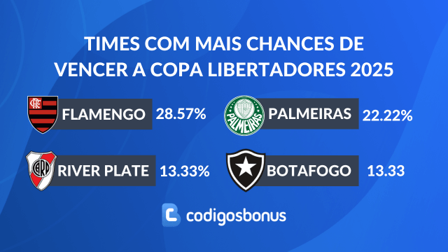 times com mais chances de serem campeões da Libertadores 2025