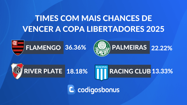 times com mais chances de serem campeões da Libertadores 2025