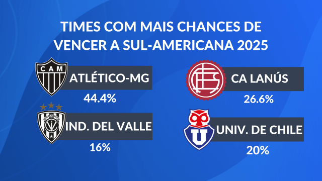 times com mais chances de serem campeões da Copa Sul-Americana 2025