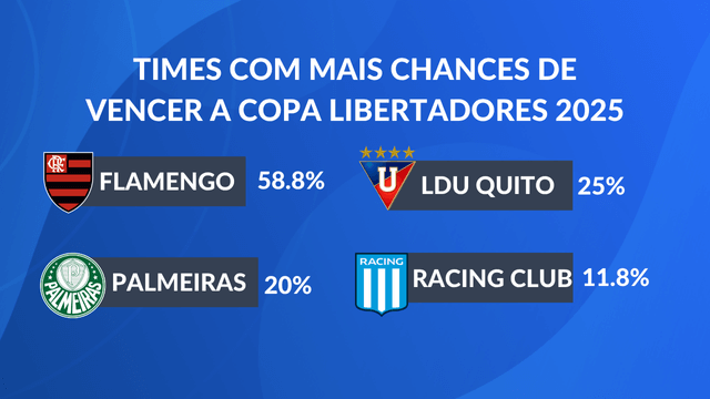 times com mais chances de serem campeões da Libertadores 2025